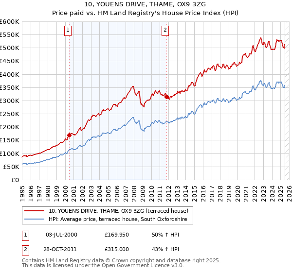 10, YOUENS DRIVE, THAME, OX9 3ZG: Price paid vs HM Land Registry's House Price Index