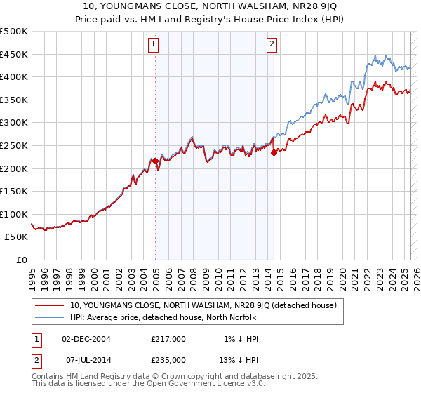 10, YOUNGMANS CLOSE, NORTH WALSHAM, NR28 9JQ: Price paid vs HM Land Registry's House Price Index