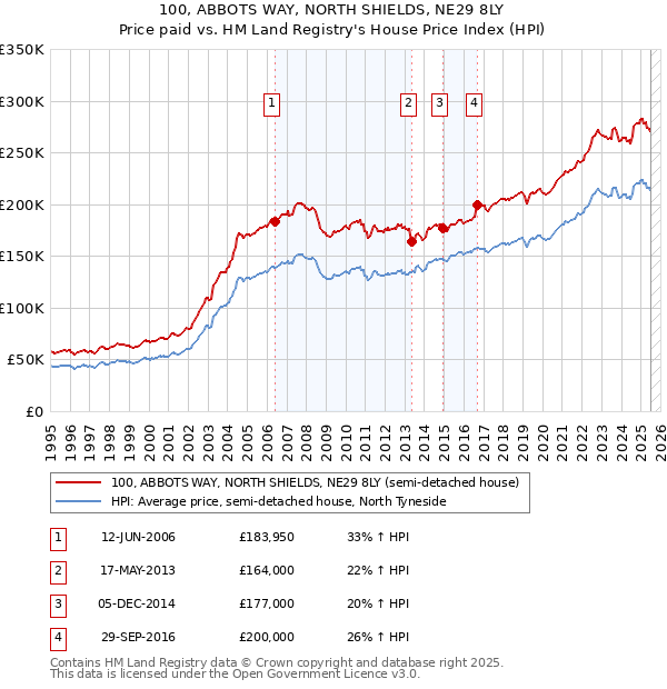 100, ABBOTS WAY, NORTH SHIELDS, NE29 8LY: Price paid vs HM Land Registry's House Price Index