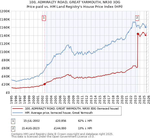 100, ADMIRALTY ROAD, GREAT YARMOUTH, NR30 3DG: Price paid vs HM Land Registry's House Price Index