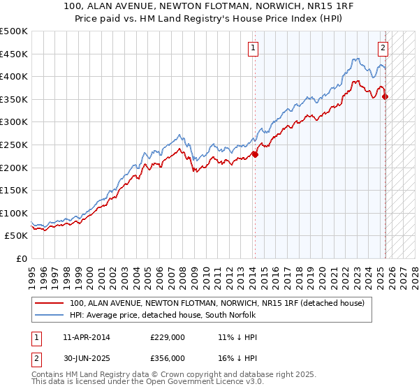 100, ALAN AVENUE, NEWTON FLOTMAN, NORWICH, NR15 1RF: Price paid vs HM Land Registry's House Price Index