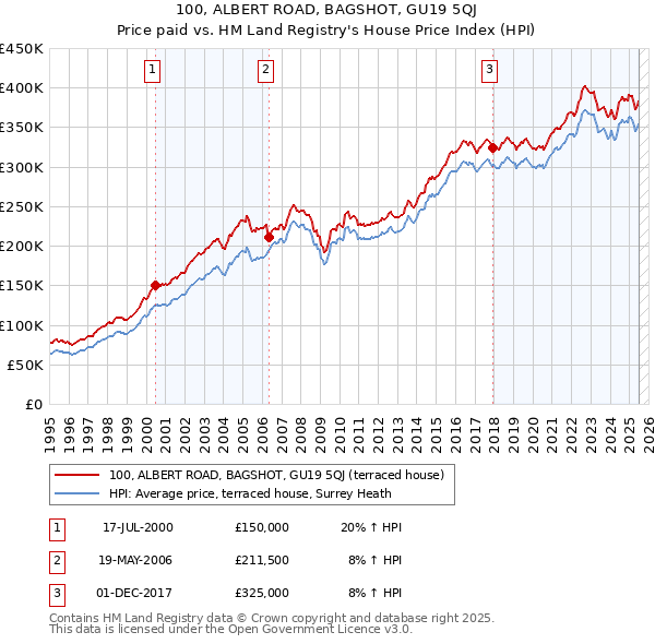 100, ALBERT ROAD, BAGSHOT, GU19 5QJ: Price paid vs HM Land Registry's House Price Index