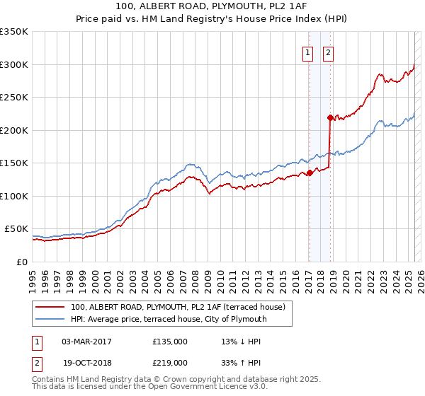 100, ALBERT ROAD, PLYMOUTH, PL2 1AF: Price paid vs HM Land Registry's House Price Index