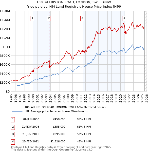 100, ALFRISTON ROAD, LONDON, SW11 6NW: Price paid vs HM Land Registry's House Price Index