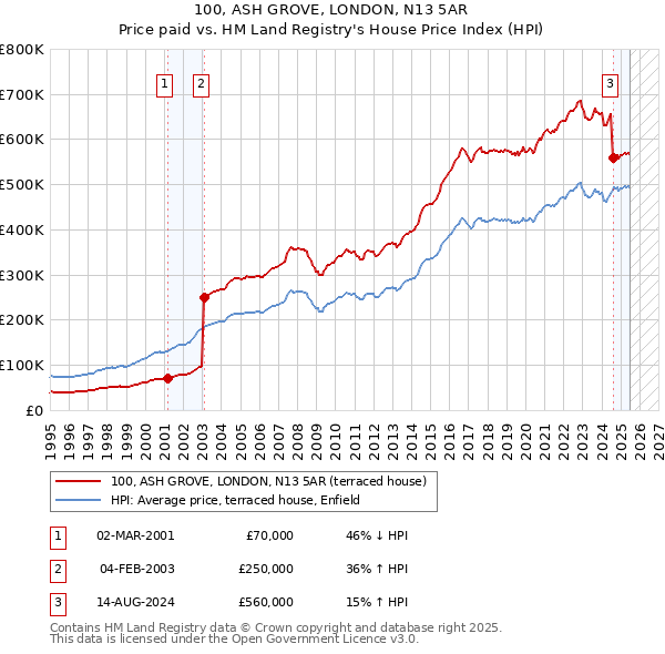 100, ASH GROVE, LONDON, N13 5AR: Price paid vs HM Land Registry's House Price Index