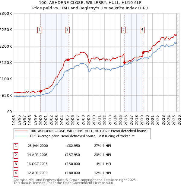 100, ASHDENE CLOSE, WILLERBY, HULL, HU10 6LF: Price paid vs HM Land Registry's House Price Index