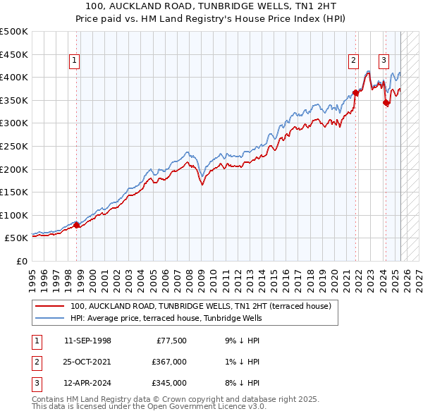 100, AUCKLAND ROAD, TUNBRIDGE WELLS, TN1 2HT: Price paid vs HM Land Registry's House Price Index