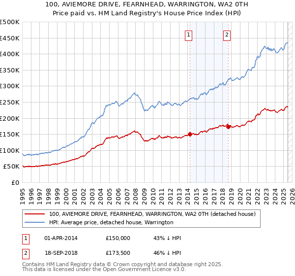 100, AVIEMORE DRIVE, FEARNHEAD, WARRINGTON, WA2 0TH: Price paid vs HM Land Registry's House Price Index