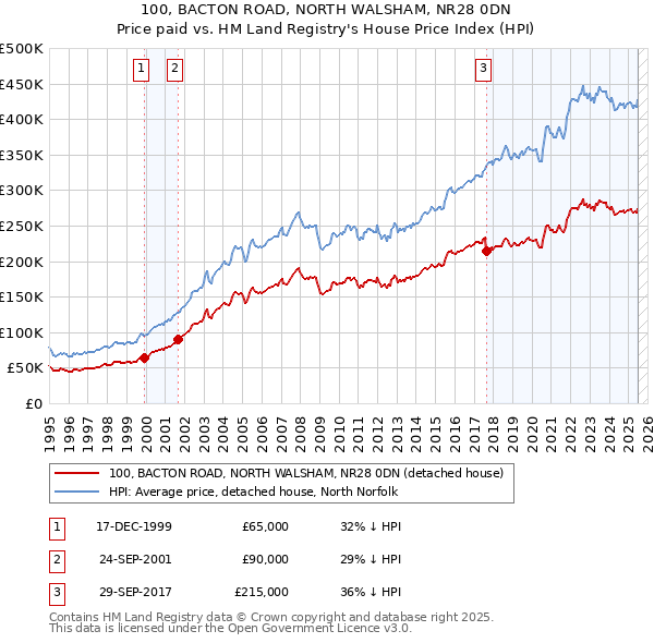 100, BACTON ROAD, NORTH WALSHAM, NR28 0DN: Price paid vs HM Land Registry's House Price Index