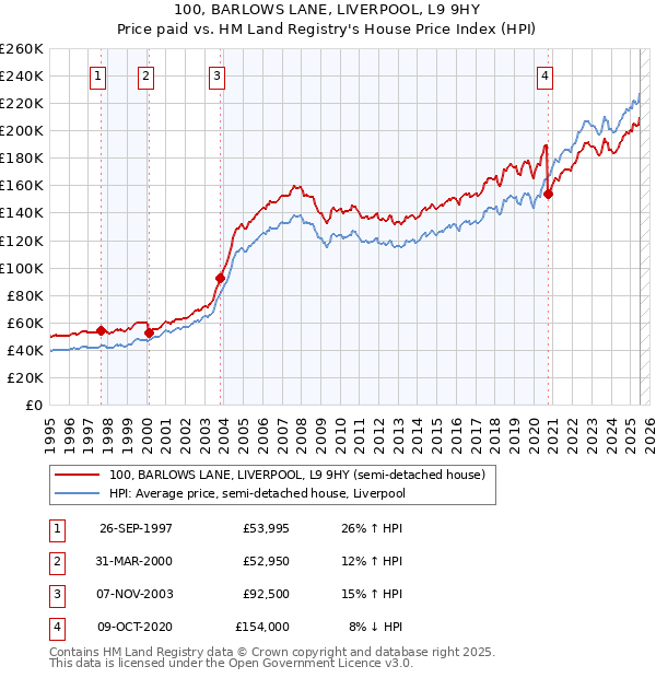 100, BARLOWS LANE, LIVERPOOL, L9 9HY: Price paid vs HM Land Registry's House Price Index