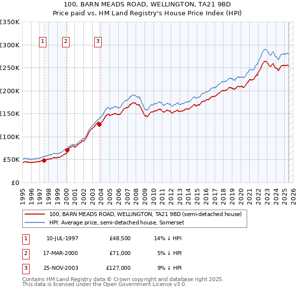 100, BARN MEADS ROAD, WELLINGTON, TA21 9BD: Price paid vs HM Land Registry's House Price Index