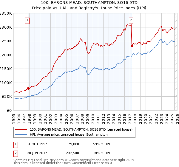 100, BARONS MEAD, SOUTHAMPTON, SO16 9TD: Price paid vs HM Land Registry's House Price Index