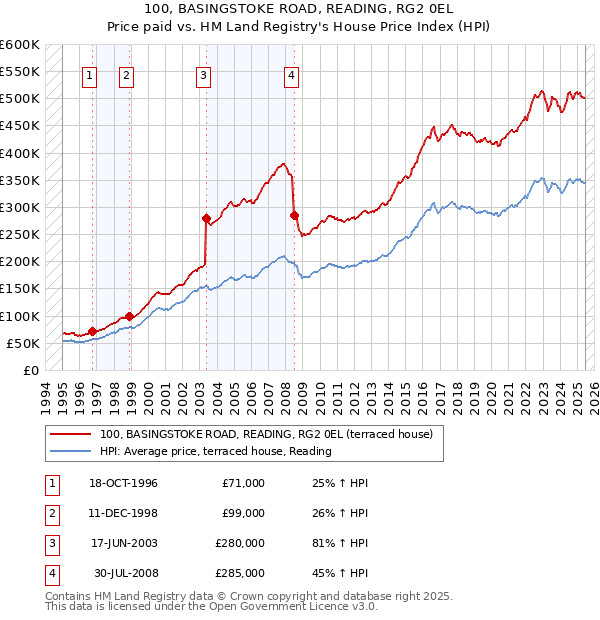 100, BASINGSTOKE ROAD, READING, RG2 0EL: Price paid vs HM Land Registry's House Price Index