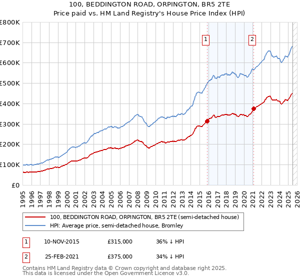 100, BEDDINGTON ROAD, ORPINGTON, BR5 2TE: Price paid vs HM Land Registry's House Price Index