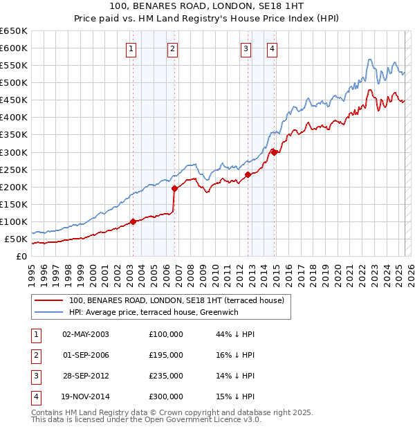 100, BENARES ROAD, LONDON, SE18 1HT: Price paid vs HM Land Registry's House Price Index