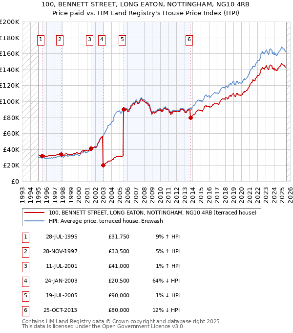 100, BENNETT STREET, LONG EATON, NOTTINGHAM, NG10 4RB: Price paid vs HM Land Registry's House Price Index