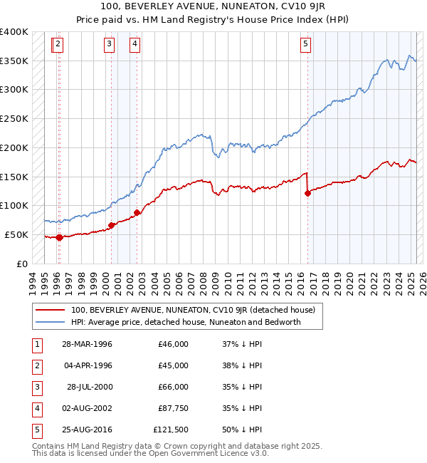 100, BEVERLEY AVENUE, NUNEATON, CV10 9JR: Price paid vs HM Land Registry's House Price Index