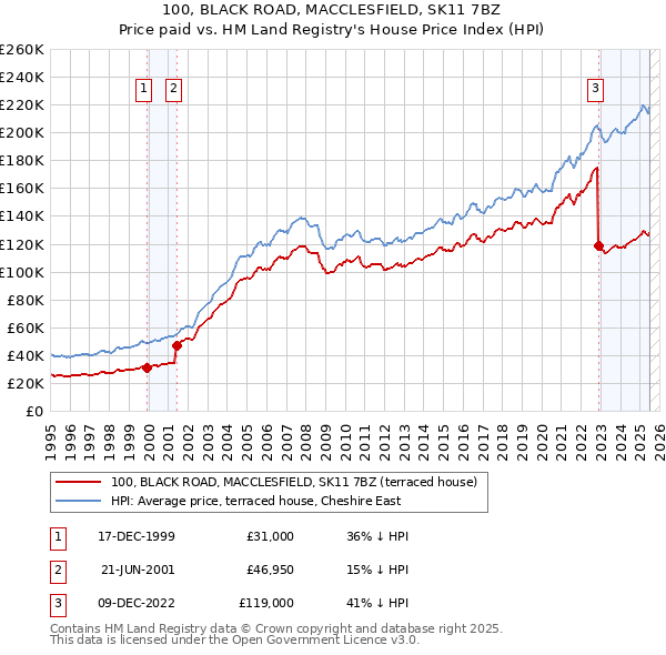100, BLACK ROAD, MACCLESFIELD, SK11 7BZ: Price paid vs HM Land Registry's House Price Index