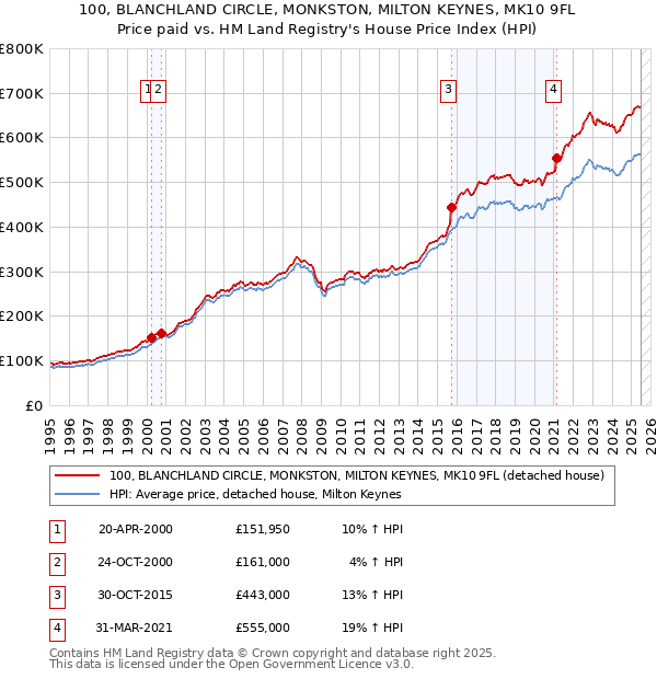 100, BLANCHLAND CIRCLE, MONKSTON, MILTON KEYNES, MK10 9FL: Price paid vs HM Land Registry's House Price Index