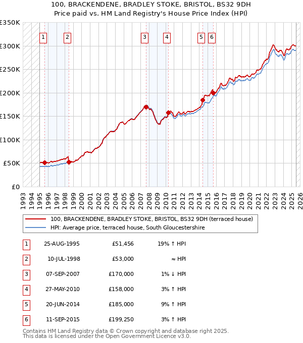 100, BRACKENDENE, BRADLEY STOKE, BRISTOL, BS32 9DH: Price paid vs HM Land Registry's House Price Index