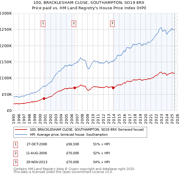 100, BRACKLESHAM CLOSE, SOUTHAMPTON, SO19 8RX: Price paid vs HM Land Registry's House Price Index