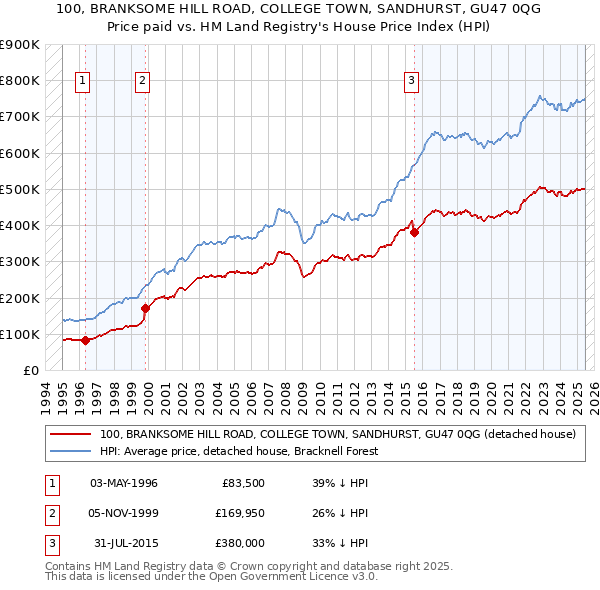 100, BRANKSOME HILL ROAD, COLLEGE TOWN, SANDHURST, GU47 0QG: Price paid vs HM Land Registry's House Price Index