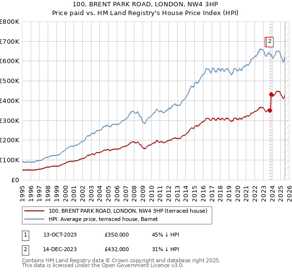 100, BRENT PARK ROAD, LONDON, NW4 3HP: Price paid vs HM Land Registry's House Price Index