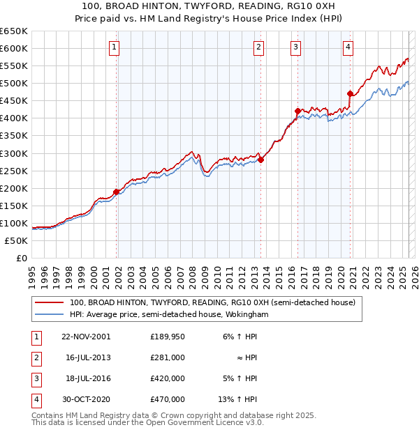 100, BROAD HINTON, TWYFORD, READING, RG10 0XH: Price paid vs HM Land Registry's House Price Index