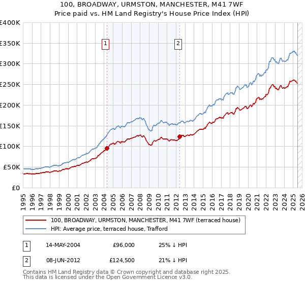 100, BROADWAY, URMSTON, MANCHESTER, M41 7WF: Price paid vs HM Land Registry's House Price Index