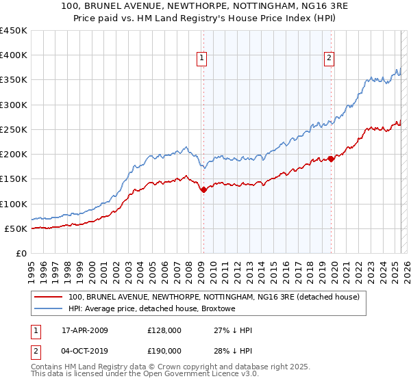 100, BRUNEL AVENUE, NEWTHORPE, NOTTINGHAM, NG16 3RE: Price paid vs HM Land Registry's House Price Index