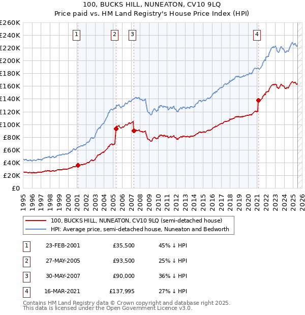 100, BUCKS HILL, NUNEATON, CV10 9LQ: Price paid vs HM Land Registry's House Price Index