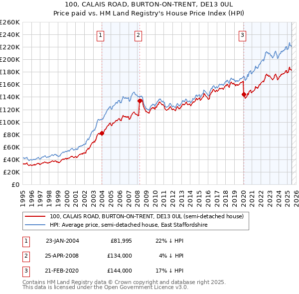 100, CALAIS ROAD, BURTON-ON-TRENT, DE13 0UL: Price paid vs HM Land Registry's House Price Index