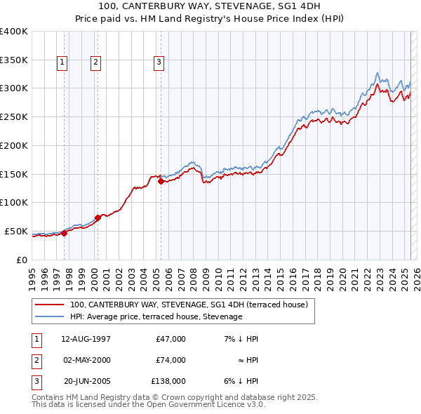 100, CANTERBURY WAY, STEVENAGE, SG1 4DH: Price paid vs HM Land Registry's House Price Index