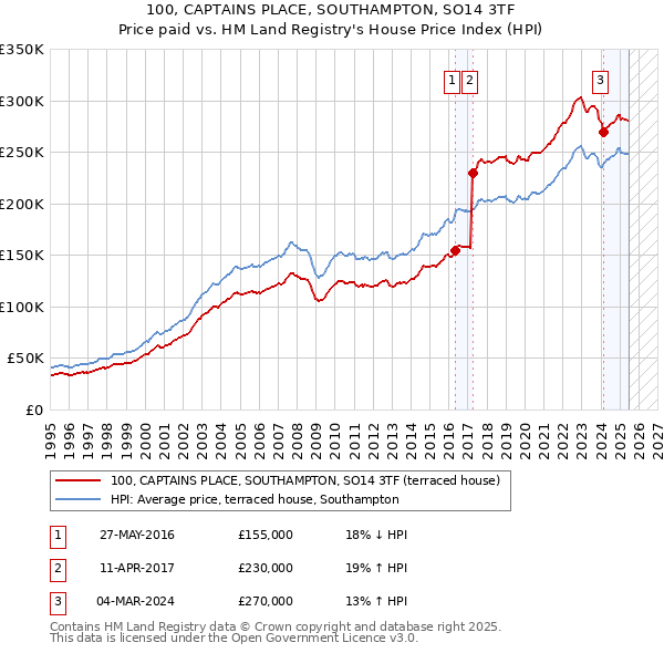 100, CAPTAINS PLACE, SOUTHAMPTON, SO14 3TF: Price paid vs HM Land Registry's House Price Index