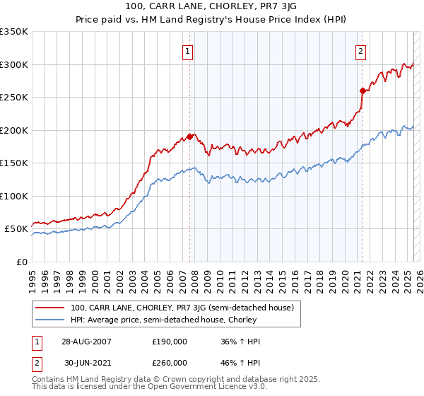 100, CARR LANE, CHORLEY, PR7 3JG: Price paid vs HM Land Registry's House Price Index