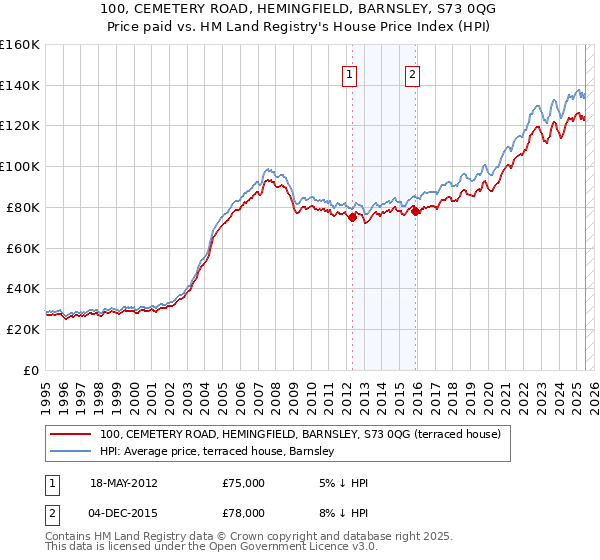 100, CEMETERY ROAD, HEMINGFIELD, BARNSLEY, S73 0QG: Price paid vs HM Land Registry's House Price Index