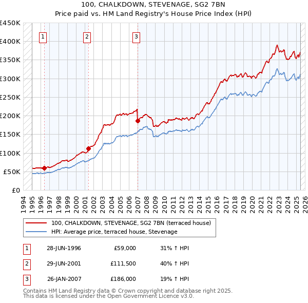100, CHALKDOWN, STEVENAGE, SG2 7BN: Price paid vs HM Land Registry's House Price Index