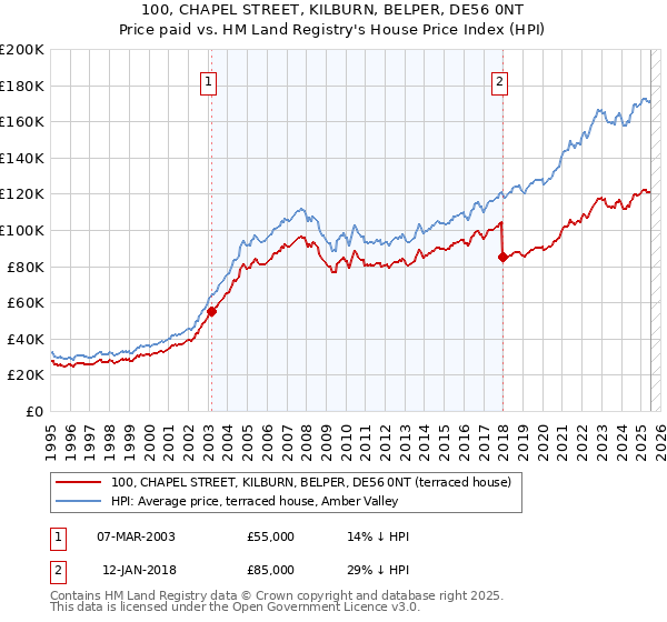 100, CHAPEL STREET, KILBURN, BELPER, DE56 0NT: Price paid vs HM Land Registry's House Price Index