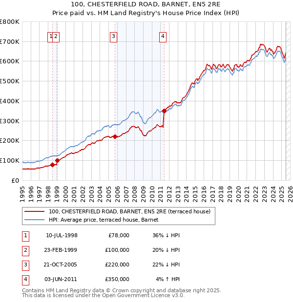 100, CHESTERFIELD ROAD, BARNET, EN5 2RE: Price paid vs HM Land Registry's House Price Index
