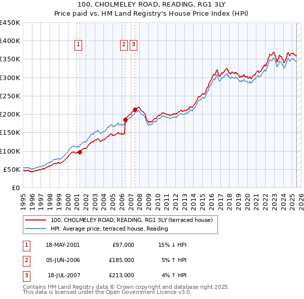 100, CHOLMELEY ROAD, READING, RG1 3LY: Price paid vs HM Land Registry's House Price Index