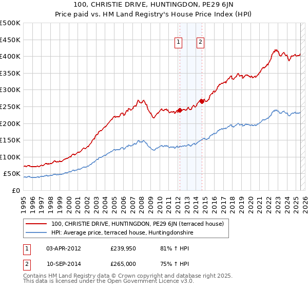 100, CHRISTIE DRIVE, HUNTINGDON, PE29 6JN: Price paid vs HM Land Registry's House Price Index
