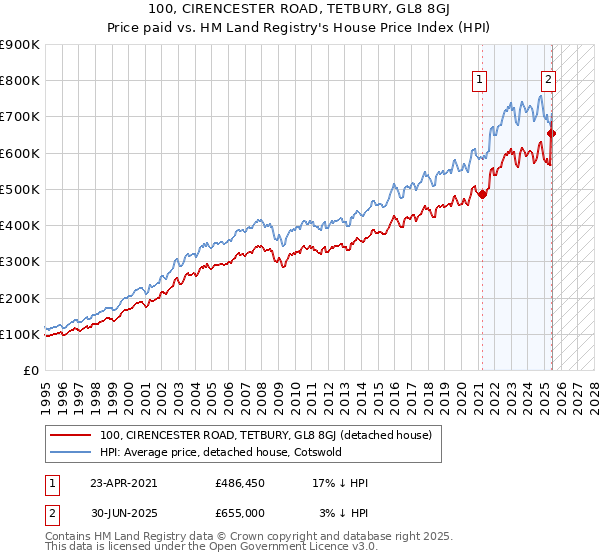 100, CIRENCESTER ROAD, TETBURY, GL8 8GJ: Price paid vs HM Land Registry's House Price Index