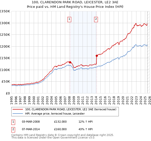 100, CLARENDON PARK ROAD, LEICESTER, LE2 3AE: Price paid vs HM Land Registry's House Price Index