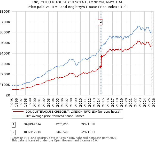 100, CLITTERHOUSE CRESCENT, LONDON, NW2 1DA: Price paid vs HM Land Registry's House Price Index