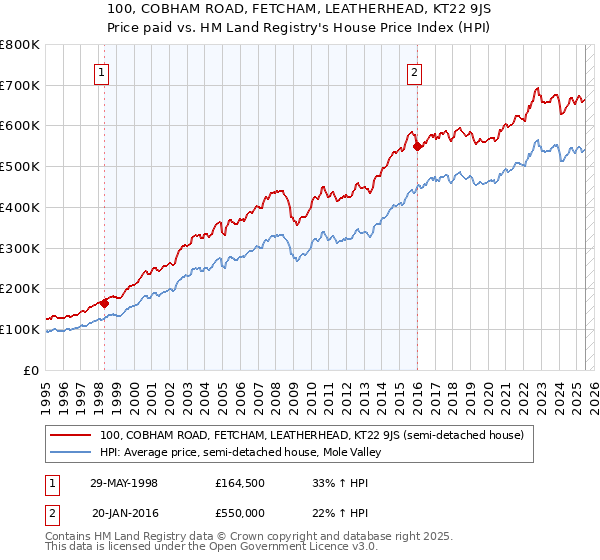 100, COBHAM ROAD, FETCHAM, LEATHERHEAD, KT22 9JS: Price paid vs HM Land Registry's House Price Index