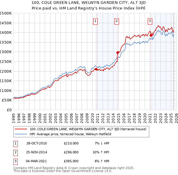 100, COLE GREEN LANE, WELWYN GARDEN CITY, AL7 3JD: Price paid vs HM Land Registry's House Price Index