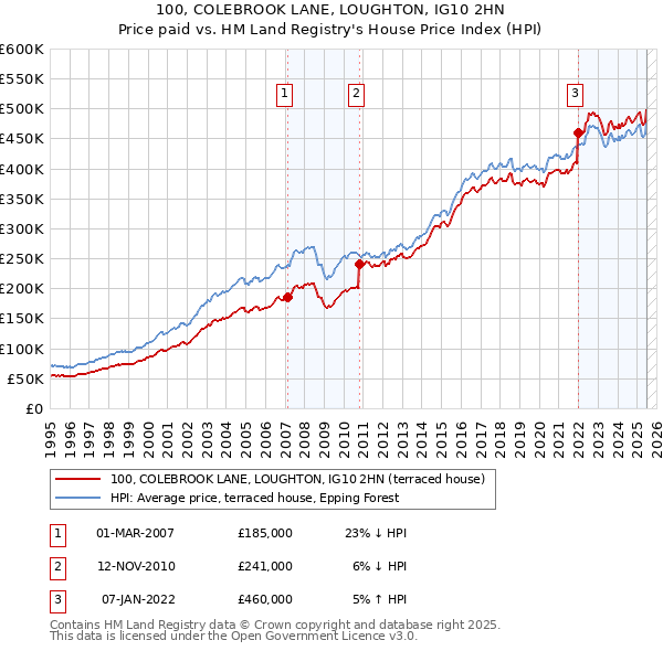100, COLEBROOK LANE, LOUGHTON, IG10 2HN: Price paid vs HM Land Registry's House Price Index