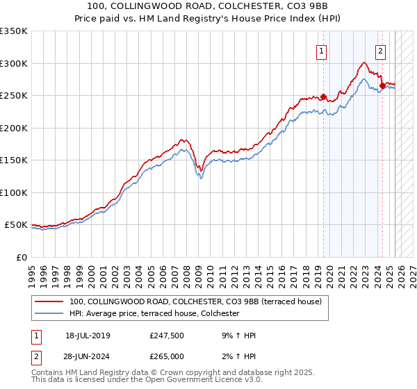 100, COLLINGWOOD ROAD, COLCHESTER, CO3 9BB: Price paid vs HM Land Registry's House Price Index