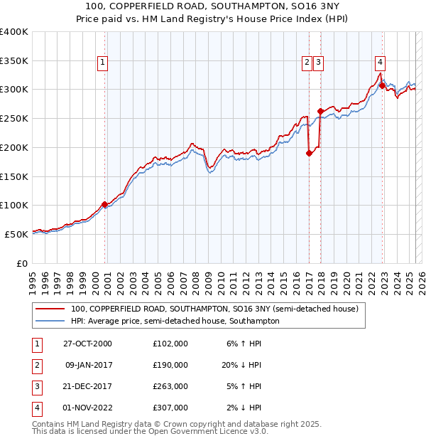 100, COPPERFIELD ROAD, SOUTHAMPTON, SO16 3NY: Price paid vs HM Land Registry's House Price Index