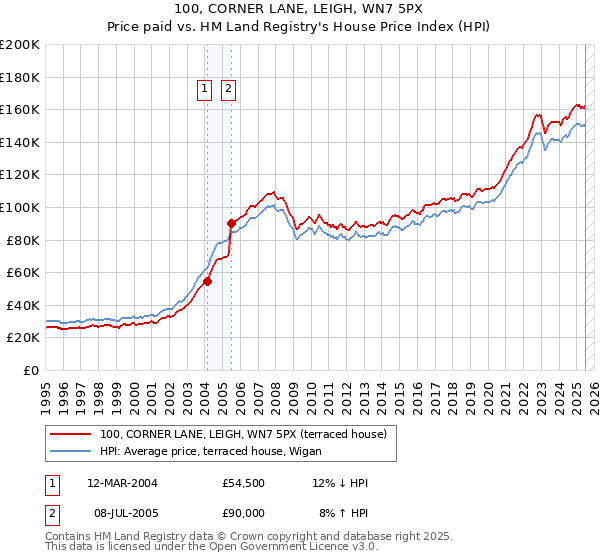 100, CORNER LANE, LEIGH, WN7 5PX: Price paid vs HM Land Registry's House Price Index